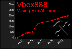 Total Graph of Vbox888