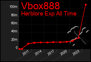 Total Graph of Vbox888