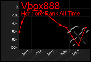 Total Graph of Vbox888