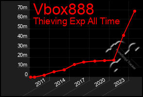 Total Graph of Vbox888