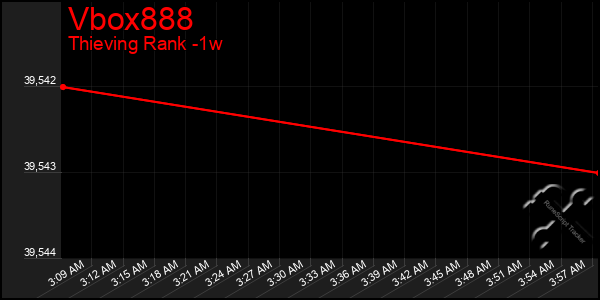 Last 7 Days Graph of Vbox888