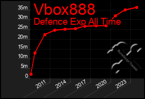 Total Graph of Vbox888