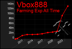 Total Graph of Vbox888