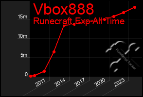 Total Graph of Vbox888