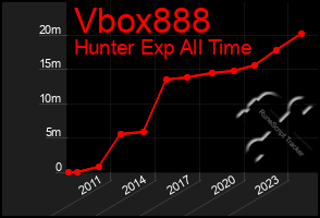 Total Graph of Vbox888