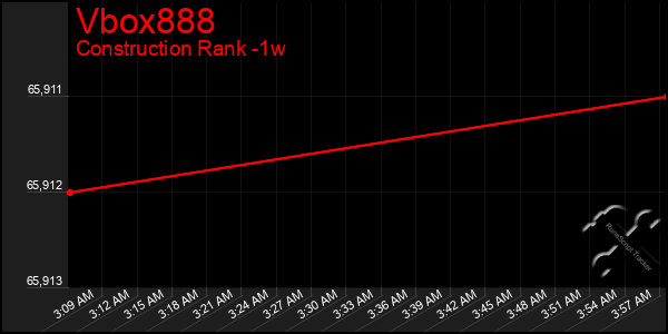 Last 7 Days Graph of Vbox888