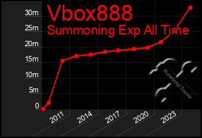 Total Graph of Vbox888