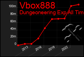 Total Graph of Vbox888