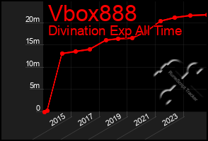 Total Graph of Vbox888