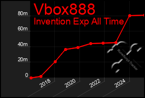 Total Graph of Vbox888