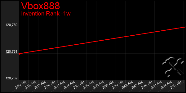 Last 7 Days Graph of Vbox888