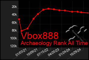 Total Graph of Vbox888