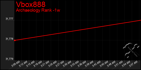 Last 7 Days Graph of Vbox888