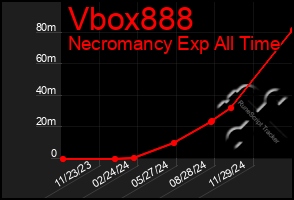 Total Graph of Vbox888