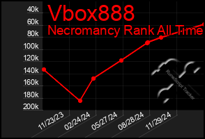 Total Graph of Vbox888