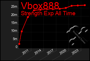 Total Graph of Vbox888