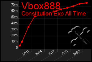 Total Graph of Vbox888