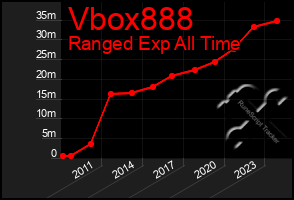 Total Graph of Vbox888