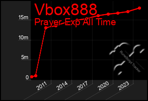 Total Graph of Vbox888