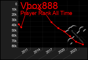 Total Graph of Vbox888