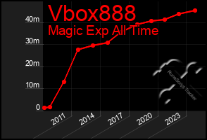 Total Graph of Vbox888