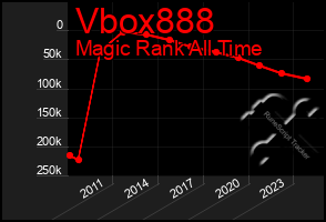 Total Graph of Vbox888