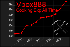 Total Graph of Vbox888