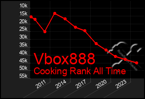 Total Graph of Vbox888