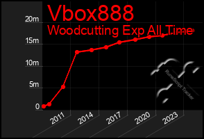 Total Graph of Vbox888