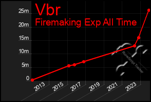 Total Graph of Vbr