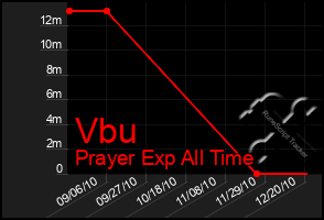 Total Graph of Vbu