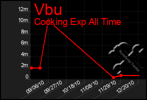 Total Graph of Vbu