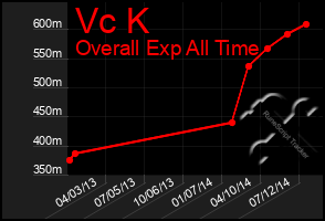 Total Graph of Vc K