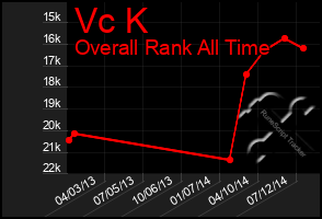 Total Graph of Vc K