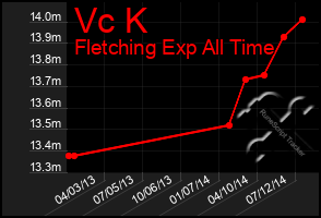 Total Graph of Vc K