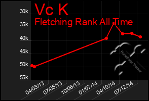 Total Graph of Vc K