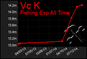 Total Graph of Vc K