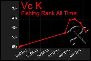 Total Graph of Vc K