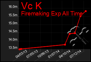 Total Graph of Vc K