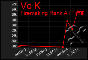 Total Graph of Vc K