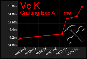 Total Graph of Vc K