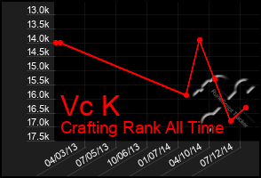 Total Graph of Vc K