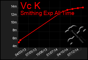 Total Graph of Vc K