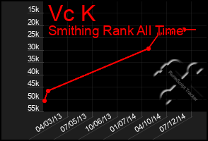 Total Graph of Vc K