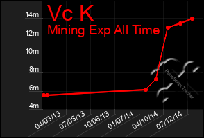 Total Graph of Vc K