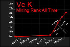 Total Graph of Vc K