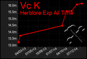 Total Graph of Vc K