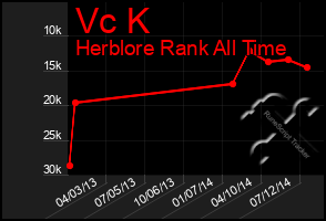 Total Graph of Vc K