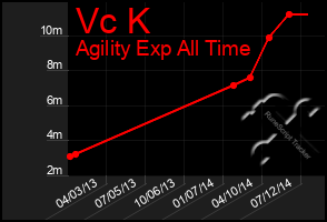 Total Graph of Vc K