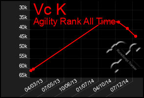 Total Graph of Vc K